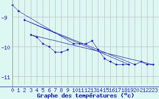 Courbe de tempratures pour Vest-Torpa Ii