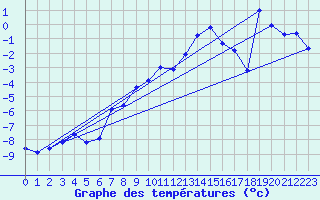 Courbe de tempratures pour Napf (Sw)