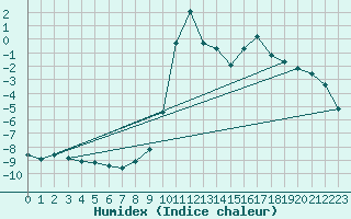 Courbe de l'humidex pour Ristolas (05)