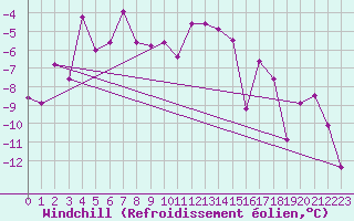 Courbe du refroidissement olien pour Eggishorn