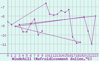 Courbe du refroidissement olien pour Marsens