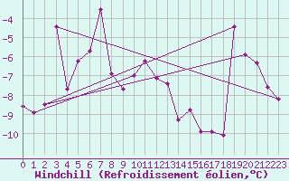Courbe du refroidissement olien pour Kredarica