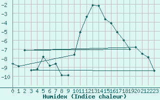 Courbe de l'humidex pour Andeer