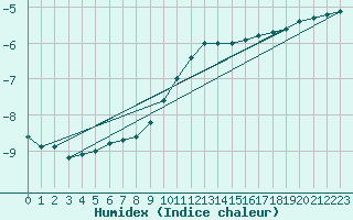 Courbe de l'humidex pour Virolahti Koivuniemi