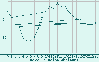 Courbe de l'humidex pour Idre