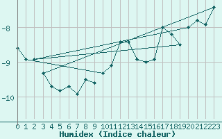 Courbe de l'humidex pour Crap Masegn