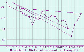 Courbe du refroidissement olien pour Fichtelberg