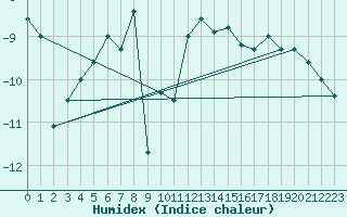 Courbe de l'humidex pour Crap Masegn