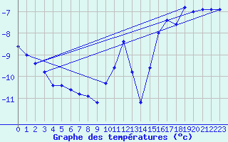 Courbe de tempratures pour Grand Saint Bernard (Sw)