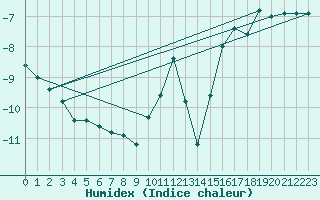Courbe de l'humidex pour Grand Saint Bernard (Sw)