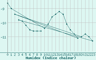 Courbe de l'humidex pour Bivio