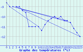 Courbe de tempratures pour Pian Rosa (It)