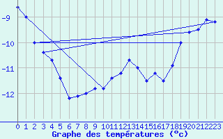 Courbe de tempratures pour Zugspitze