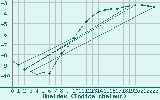 Courbe de l'humidex pour Bruck / Mur