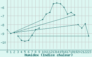 Courbe de l'humidex pour Crap Masegn