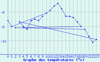 Courbe de tempratures pour Jungfraujoch (Sw)