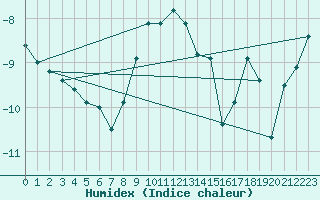 Courbe de l'humidex pour Robiei
