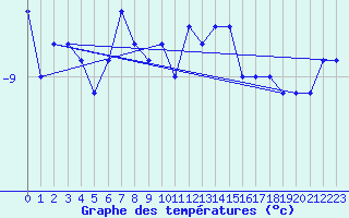 Courbe de tempratures pour Napf (Sw)