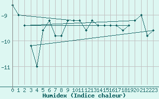 Courbe de l'humidex pour Pian Rosa (It)