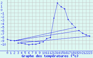 Courbe de tempratures pour Chamonix-Mont-Blanc (74)
