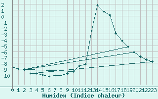 Courbe de l'humidex pour Chamonix-Mont-Blanc (74)