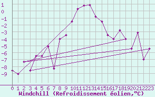 Courbe du refroidissement olien pour Robiei