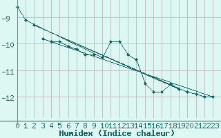 Courbe de l'humidex pour Villacher Alpe