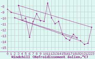 Courbe du refroidissement olien pour Adelboden