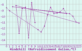 Courbe du refroidissement olien pour Ristolas (05)