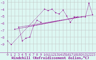 Courbe du refroidissement olien pour Grimsel Hospiz