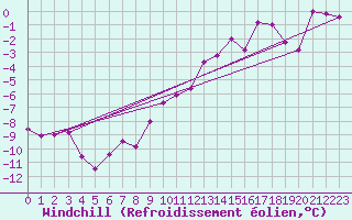 Courbe du refroidissement olien pour Monte Cimone