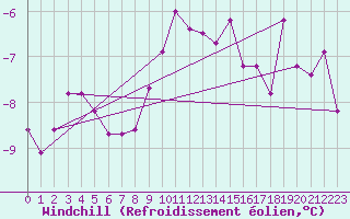 Courbe du refroidissement olien pour Wien / Hohe Warte