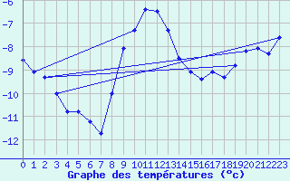Courbe de tempratures pour Les Diablerets