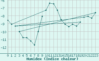 Courbe de l'humidex pour Les Diablerets