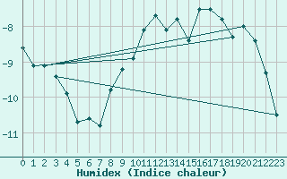 Courbe de l'humidex pour Les Attelas