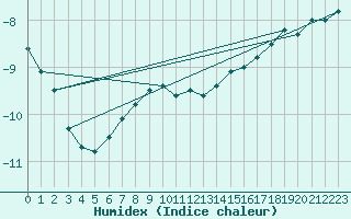 Courbe de l'humidex pour Kuusamo Kiutakongas