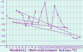 Courbe du refroidissement olien pour Grand Saint Bernard (Sw)