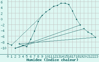 Courbe de l'humidex pour Dagloesen