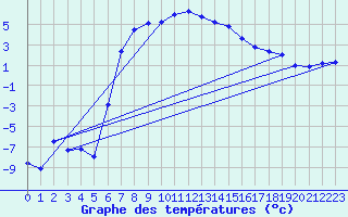 Courbe de tempratures pour Mierkenis