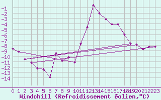 Courbe du refroidissement olien pour Les crins - Nivose (38)
