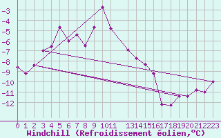 Courbe du refroidissement olien pour Bealach Na Ba No2