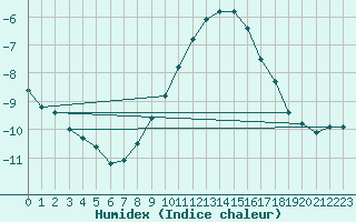 Courbe de l'humidex pour Wasserkuppe