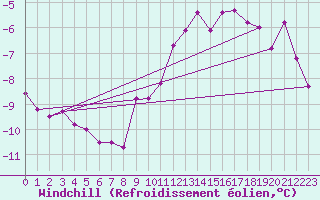 Courbe du refroidissement olien pour Chauny (02)