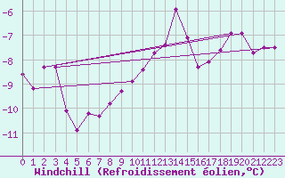 Courbe du refroidissement olien pour Wasserkuppe