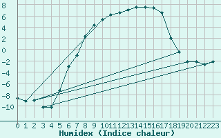 Courbe de l'humidex pour Pudasjrvi lentokentt