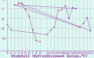 Courbe du refroidissement olien pour Carlsfeld