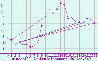 Courbe du refroidissement olien pour Bad Aussee
