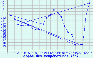 Courbe de tempratures pour Geilo-Geilostolen