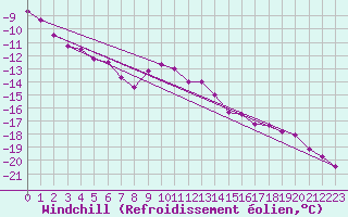 Courbe du refroidissement olien pour Kittila Laukukero