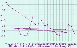 Courbe du refroidissement olien pour Titlis